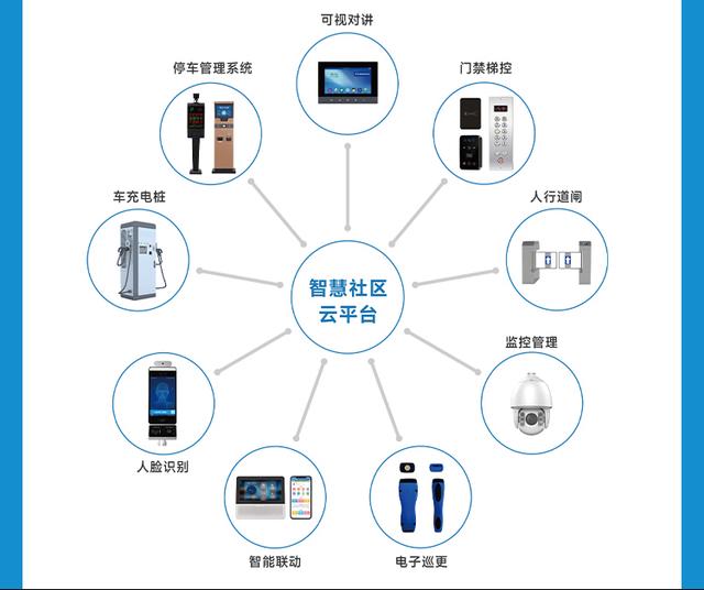 公司智慧社區(qū)系統(tǒng)整合了不同的安防設(shè)備產(chǎn)品